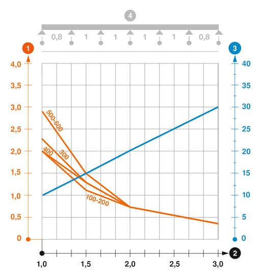 Korvrenni SGR 55 koormusdiagramm