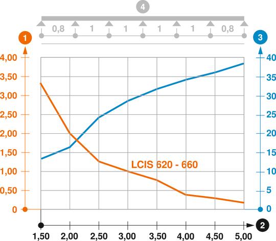 Kaabliredeli LCIS 60 koormusdiagramm