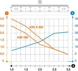 Koormusdiagrammid AZ-väikerennile